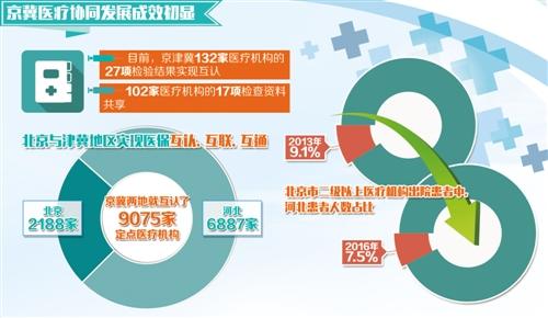 京津冀132家医疗机构27项检验结果实现互认